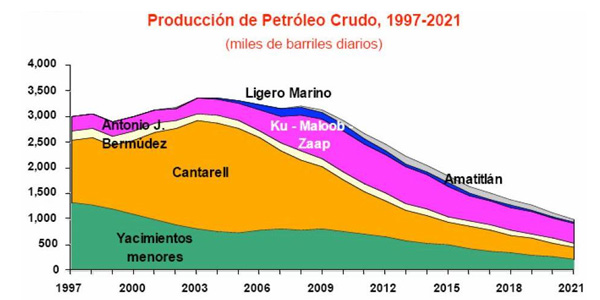 producciónpetroleo