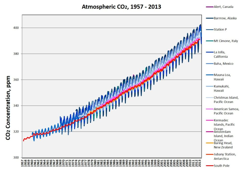 ConcentracionCO2-1957-2013