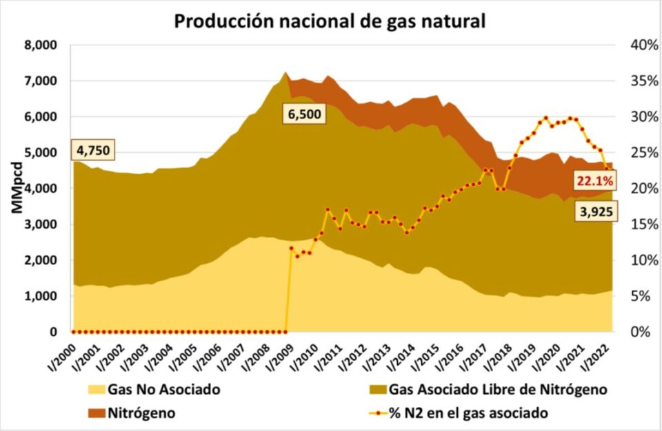 ProduccionNacionalGasNatural