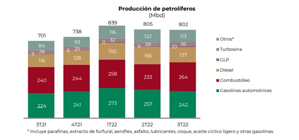 ProduccionPetroliferos3T21-3T22