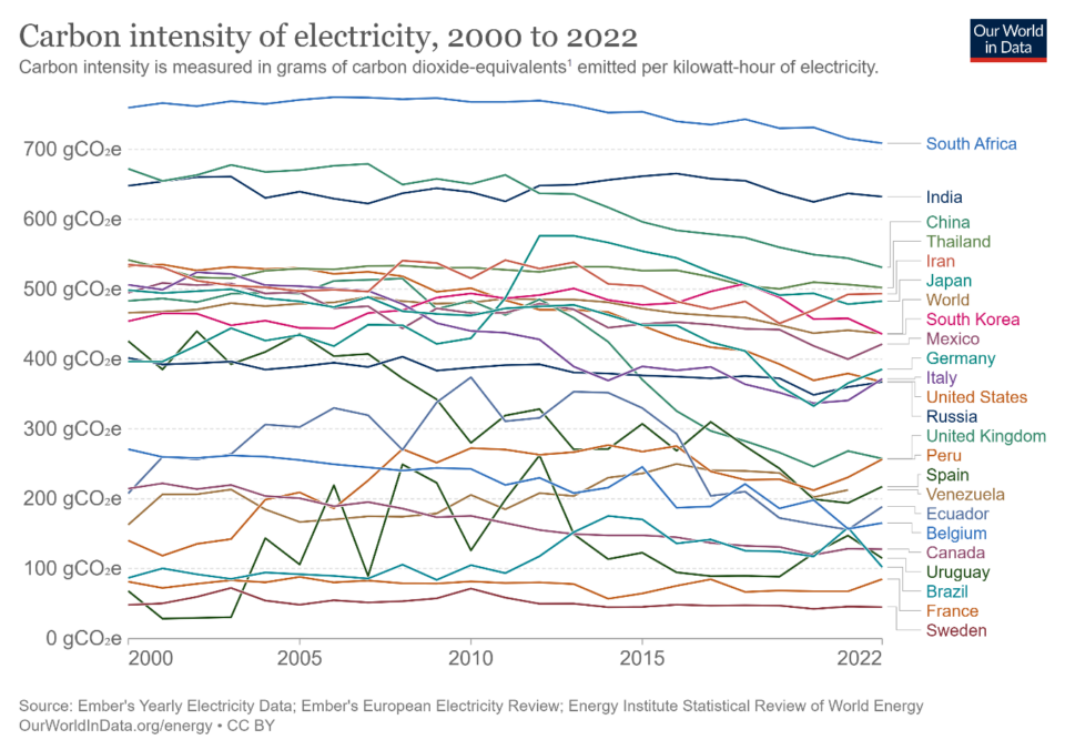 CarbonIntensity