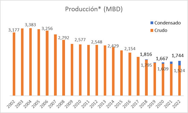 ProduccionCrudo