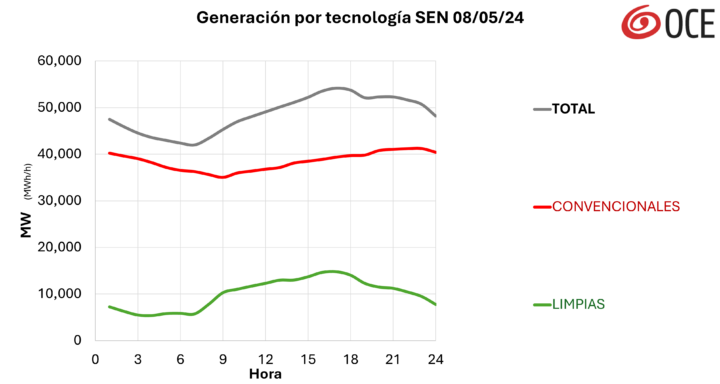 PLots