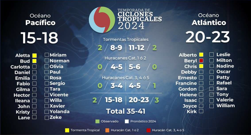 Ciclones2024