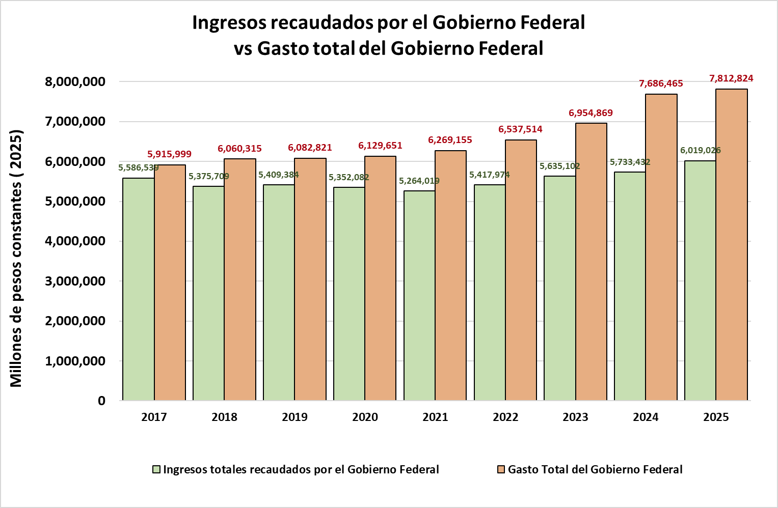 Ingresos recaudados por el Gobierno Federal VS gasto total del Gobierno Federal